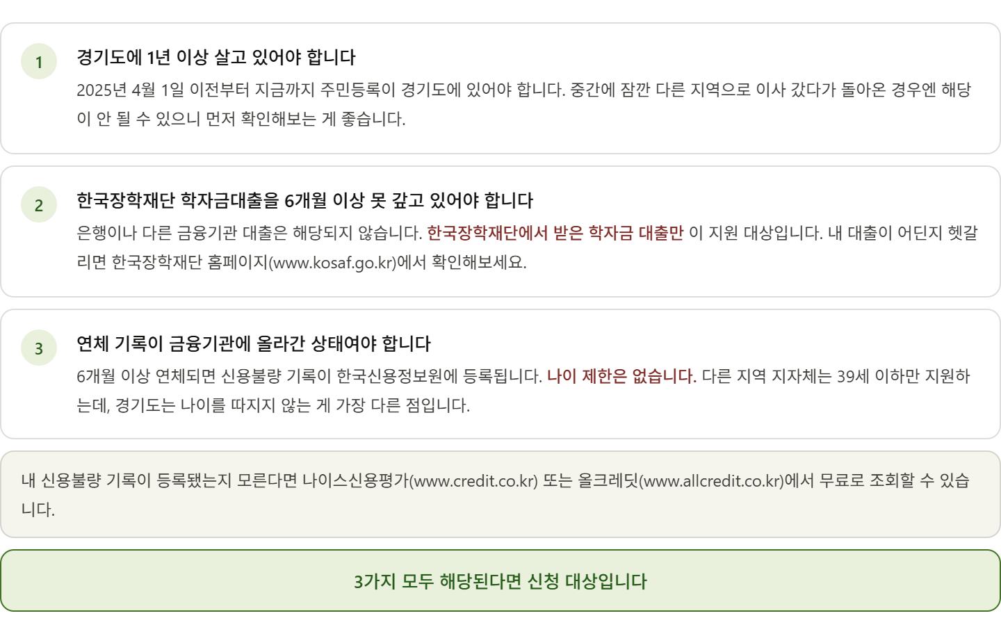 alt="경기도 학자금 연체 신용회복 지원 신청 자격 3가지 &mdash; 경기도 1년 이상 거주, 한국장학재단 대출 6개월 이상 연체, 신용불량 기록 등록 상태"