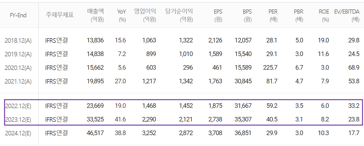 포스코케미칼 - 컨센서스(2022.03)