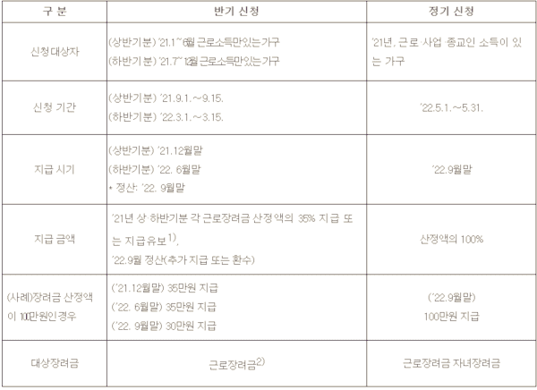 근로장려금-신청-지급일