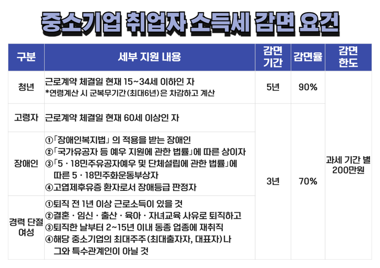 중소기업 취업자 소득세 감면 요건