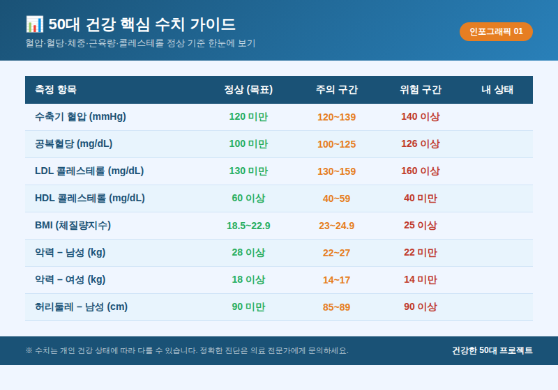50대 건강 수치 정상값 비교표