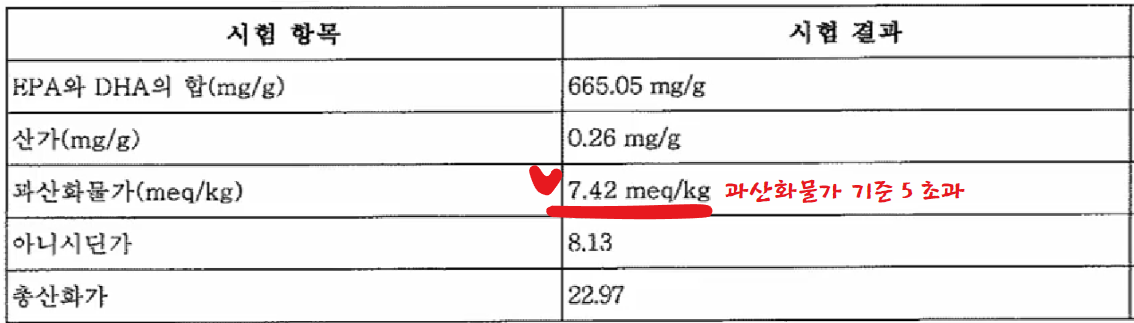 나우 푸드(NOW Foods) 울트라 오메가3 테스트 결과