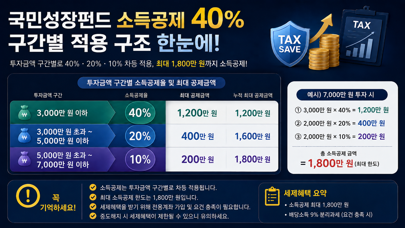 #국민성장펀드 #국민성장펀드20%손실보전 #국민성장펀드소득공제 #국민성장펀드40%소득공제 #국민성장펀드원금보장 #국민참여성장펀드 #정책펀드 #소득공제펀드 #분리과세 #K자산연구소