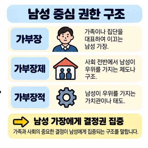 가부장과 가부장제, 가부장적의 관계와 남성 가장에게 결정권이 집중되는 의미를 정리한 카드