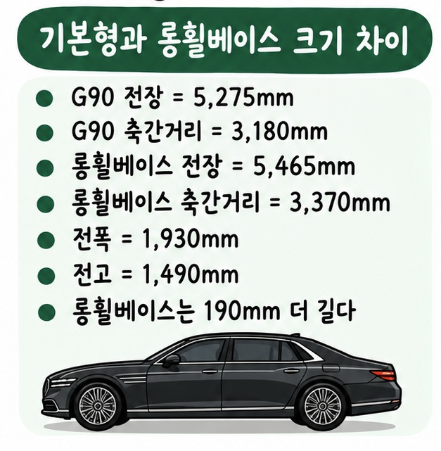 기본 G90 전장 5,275mm 축간거리 3,180mm와 롱휠베이스 전장 5,465mm 축간거리 3,370mm를 비교한 카드