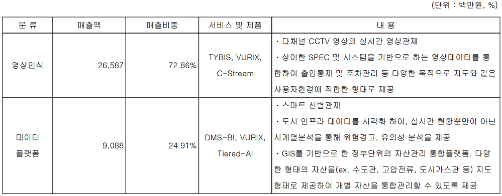 이노뎁 - 주요 제품 별 매출 현황(2021년 3분기)