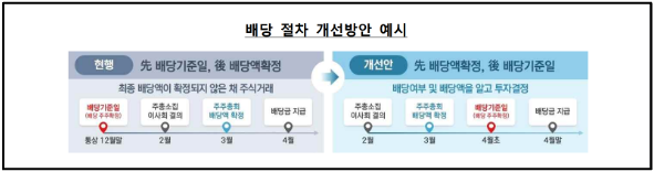 금융감독원: 개선된 배당 절차
