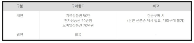 온누리 상품권