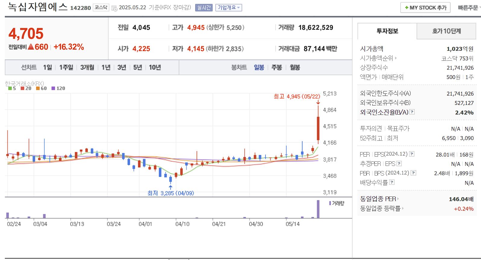 마스크 관련주 녹십자엠에스 일봉 차트
