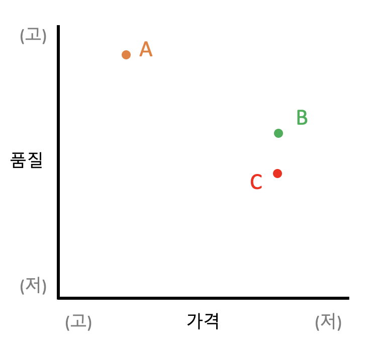 유인효과를 설명하는 상품의 시장 진입