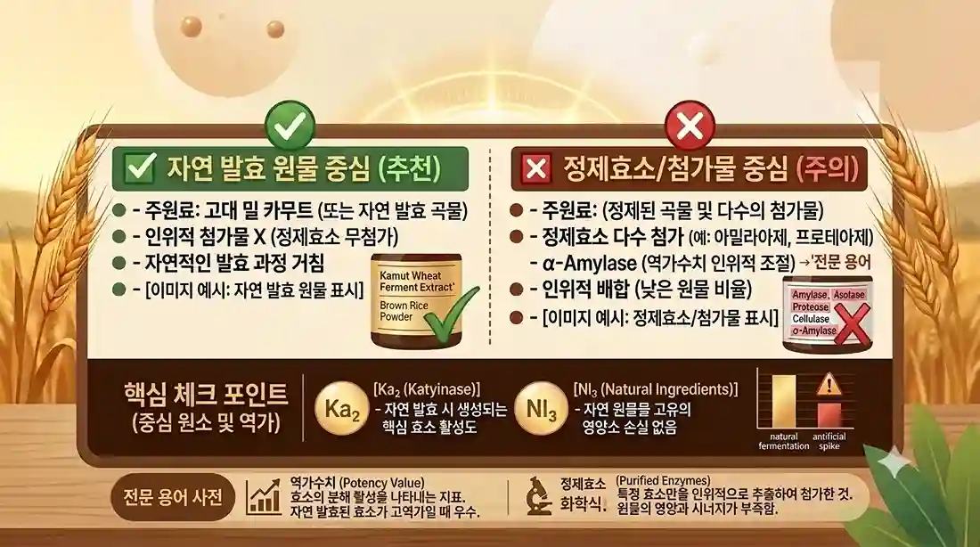 자연 발효 카무트효소와 정제효소가 첨가된 제품의 원재료명 및 함량 표기를 대조하여 보여주는 가이드 인포그래픽. 왼쪽에는 자연 발효 원물(초록색 체크), 오른쪽에는 아밀라아제, 프로테아제 등 정제효소가 첨가된 성분표(빨간색 X)를 시각적으로 비교하여 좋은 제품 고르는 기준을 설명