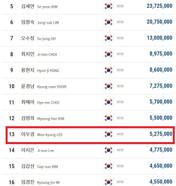 이우경 당구선수 LPBA투어 경기 상금 랭킹 순위(2021-22시즌), 2022년 3월