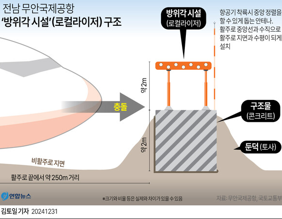 무안공항 둔덕 콘크리트벽 무안공항로컬라이저 구조