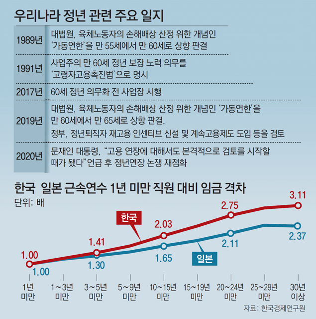 정년연장법안 발의 배경