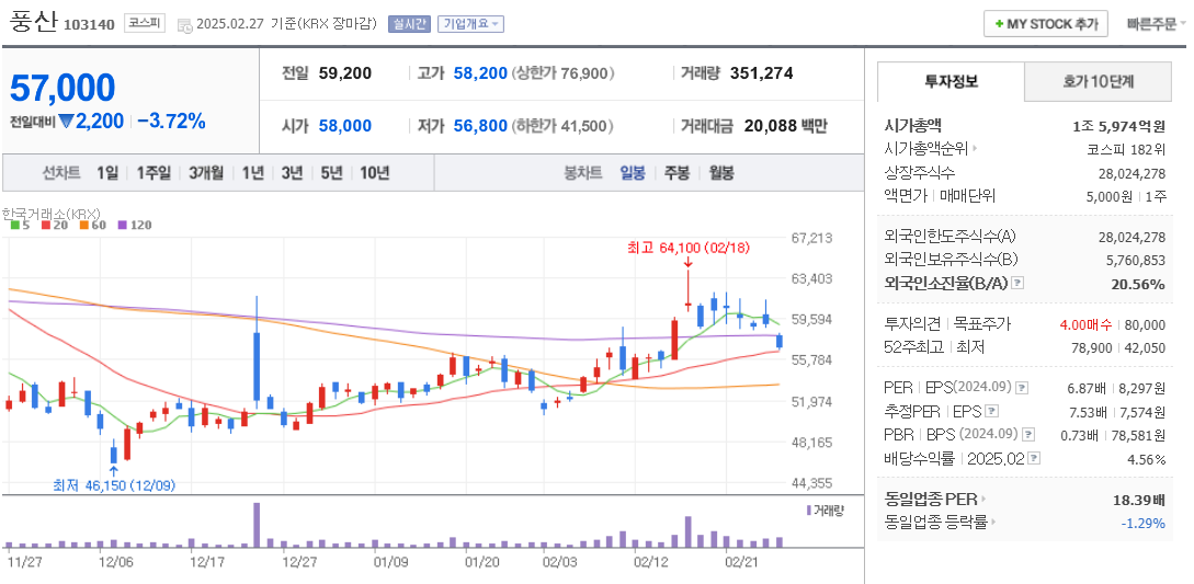 구리 관련주 풍산 주가 차트