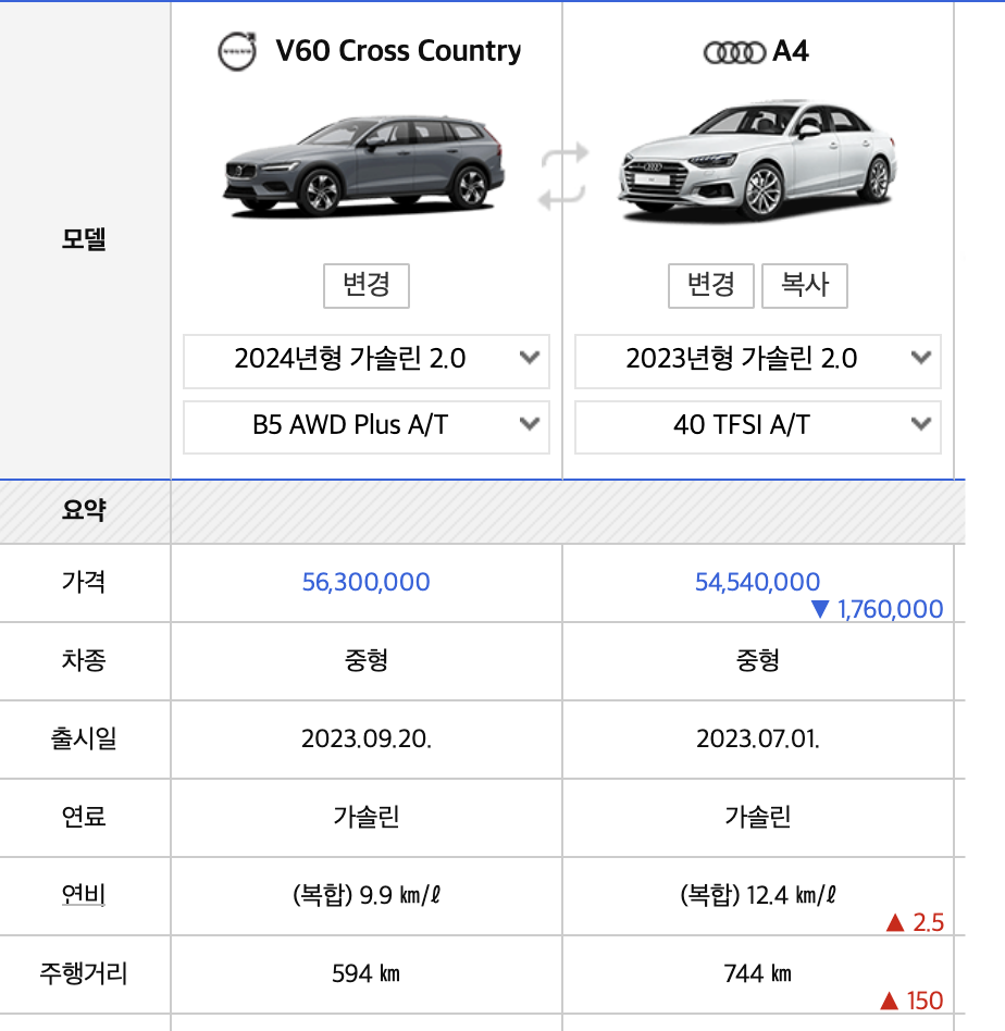 2024 볼보 V60 크로스 컨트리 가격 하이브리드 시승기 연비(+개인적인 견해)