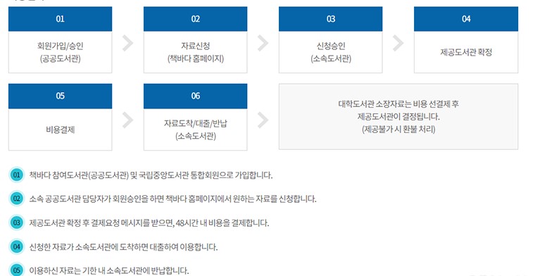 책바다 서비스 이용절차