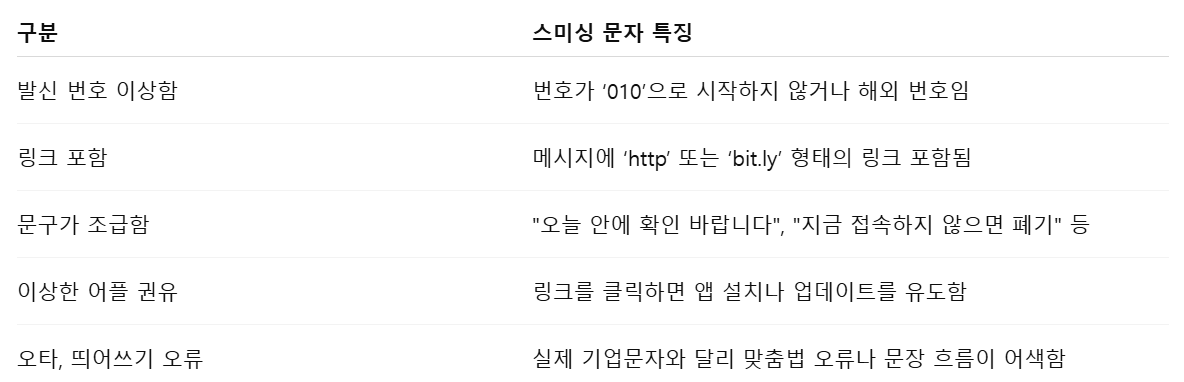 스미싱 의심 문자 정리표