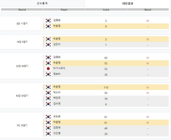 여자 프로당구 2021-2022 시즌 - 3차투어 휴온스 LPBA 챔피언십 하윤정 당구선수 경기결과