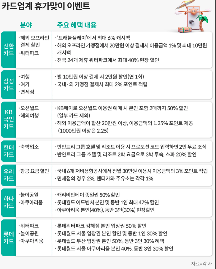 카드사별 여름 이벤트