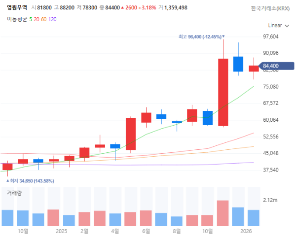 졸업입학관련주대장주수혜주TOP5_영원무역