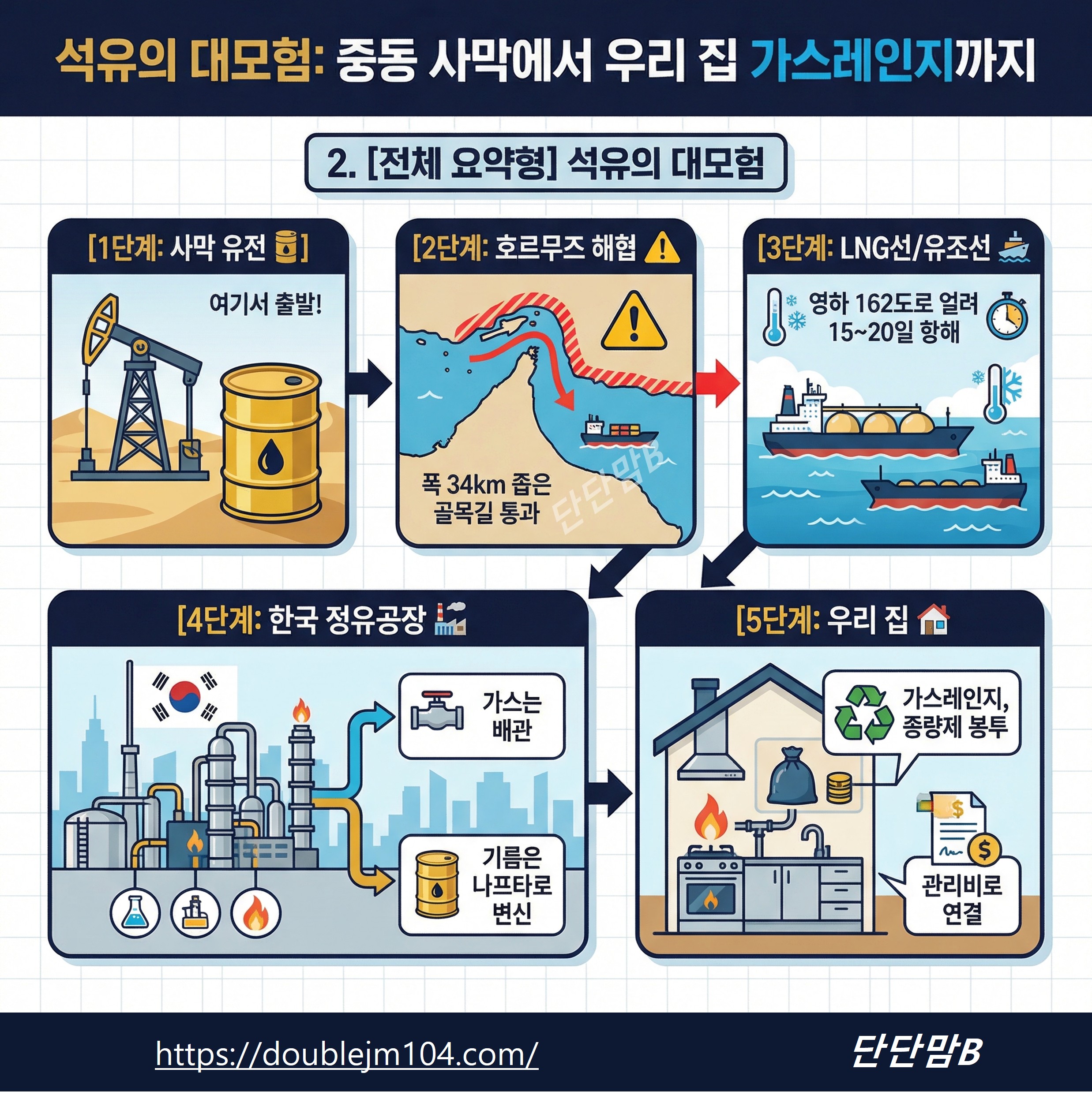 석유과 가스가 우리 집에 오기까지의 여정에 관한 썸네일