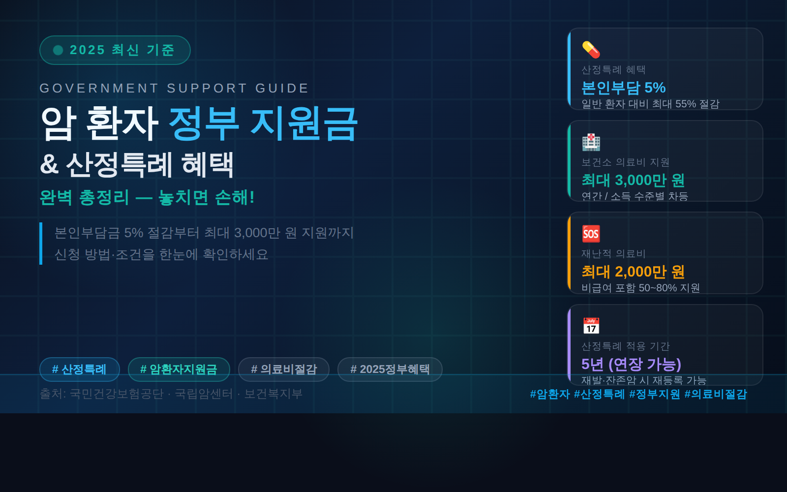 암 환자 정부 지원금 산정특례 혜택 2025 총정리