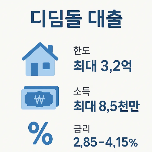 디딤돌대출은 최대 한도 3.2억, 소득 최대 8천5백만원까지 가능하며 금리는 2.85%에서 4.15%까지 적용되는 조건을 설명한 이미지입니다.