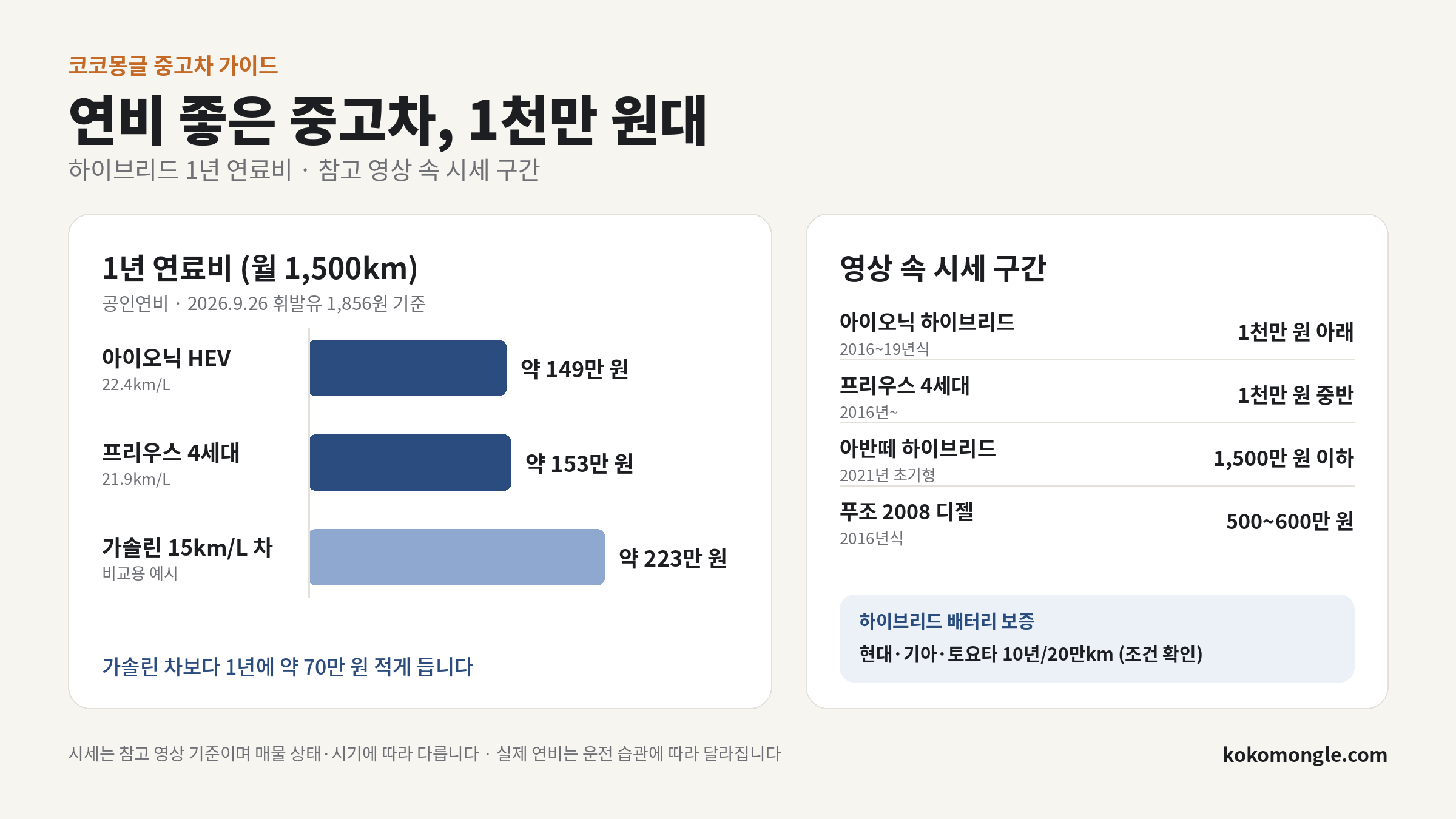 아이오닉 하이브리드와 프리우스 4세대의 1년 연료비와 가솔린 차 비교, 연비 좋은 중고차 시세 구간