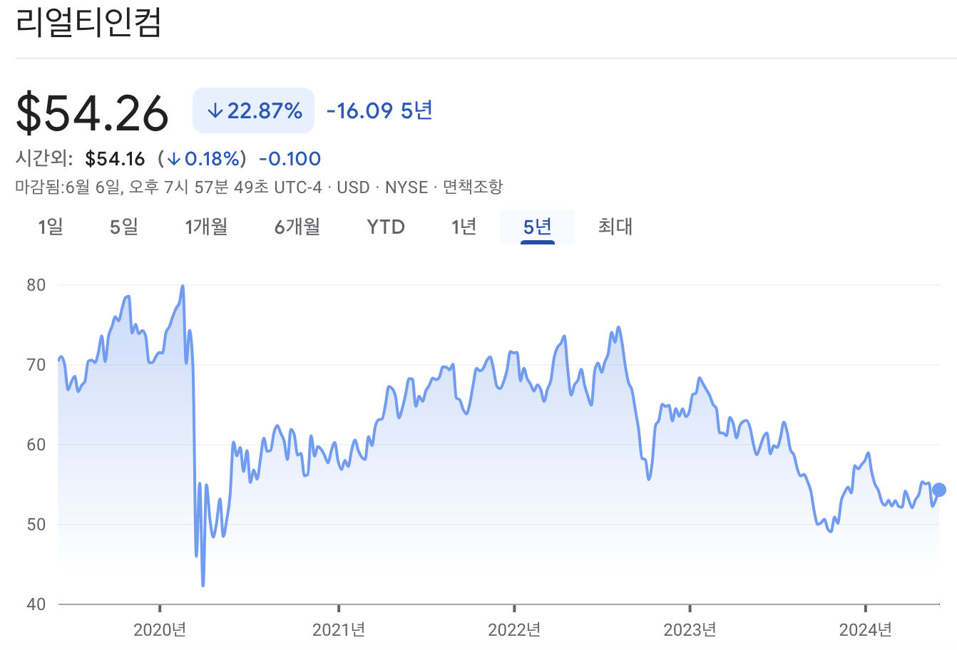 리얼티인컴 주가 차트