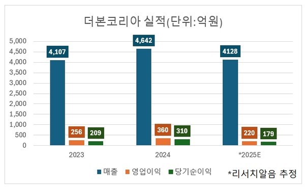 더본코리아 주가 전망
