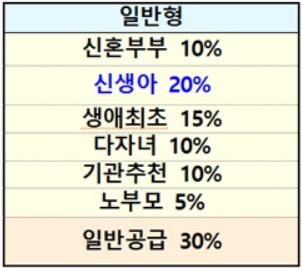 국토부 신생아 특별,우선공급 중 공공분양 3만가구 배분 일반형