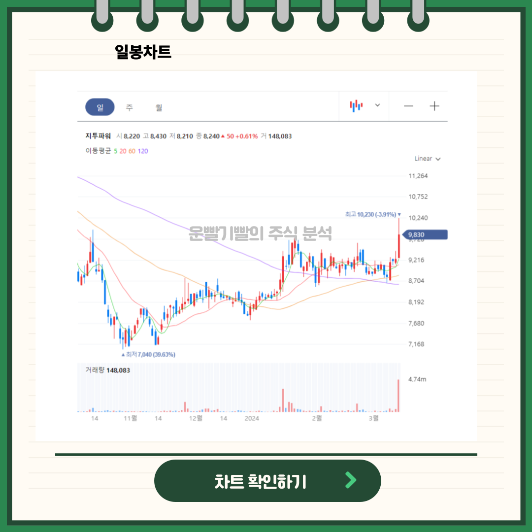 한전 KPS 일봉/월봉차트