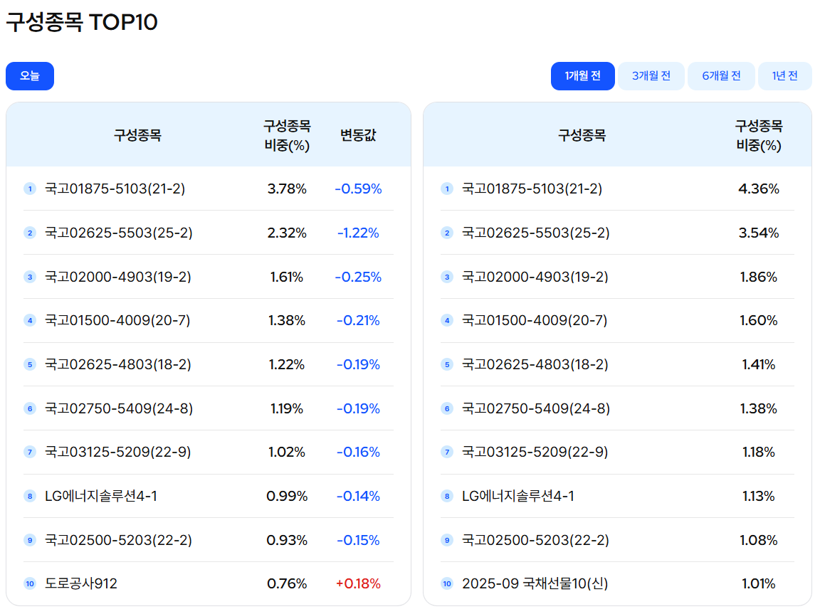 KODEX 출처 KODEX 종합채권(AA-이상) 액티브 구성종목