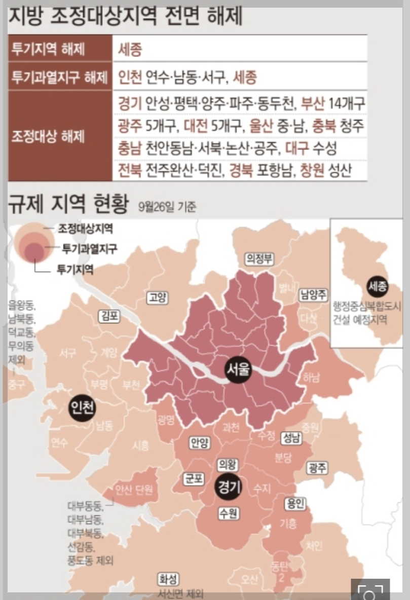 지방 조정대상지역 해제