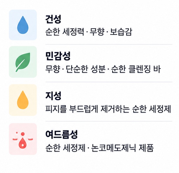 건성 민감성 지성 여드름성 피부별로 추천하는 세수비누와 클렌징 바 선택 기준을 비교한 이미지