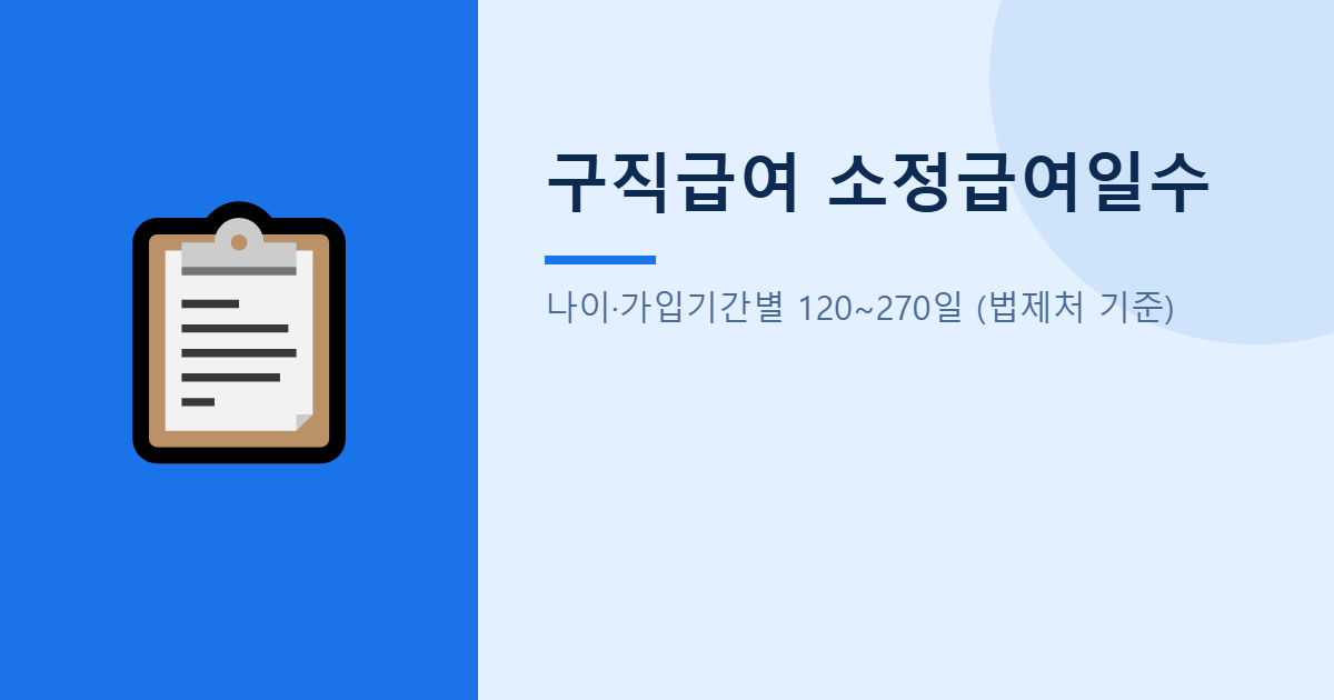 구직급여 소정급여일수 안내 이미지