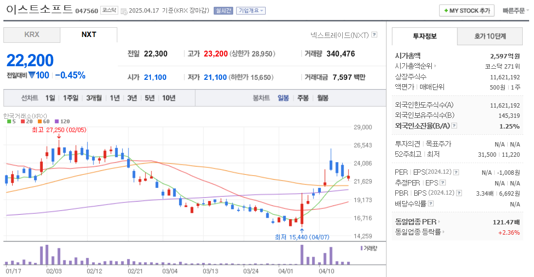 AI변호사 관련주 이스트소프트 주가 차트