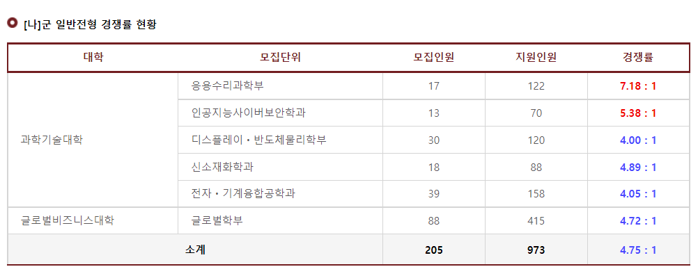 2023학년도 고려대학교(세종) 나군 일반전형 경쟁률 현황