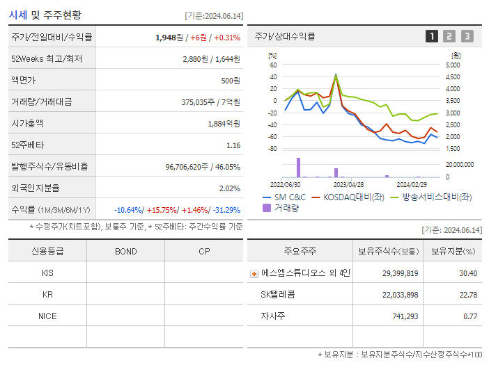 SM C&amp;C_기업개요