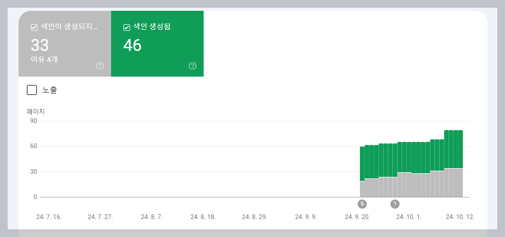 구글 서치 콘솔에 색인이 생성되지 않는 경우 발생할 수 있는 SEO문제들