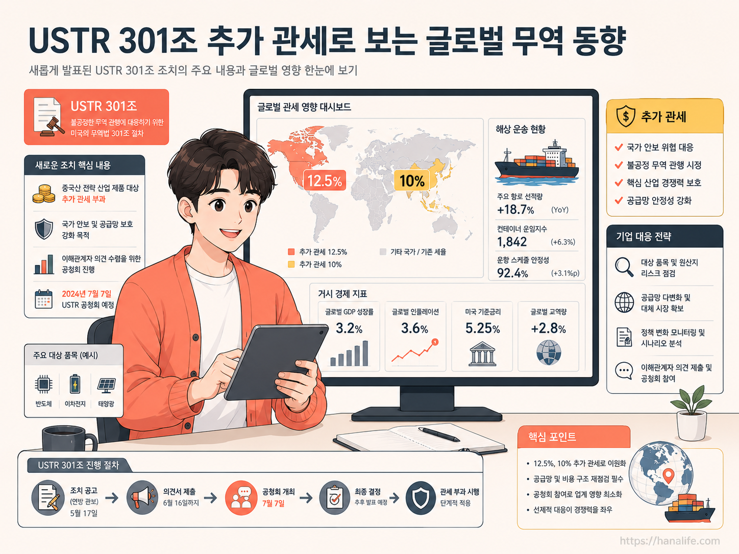 미국 USTR의 무역법 301조 추가관세 부과 방침과 한국의 12.5% 최고세율 그룹 지정 현황 요약 인포그래픽
