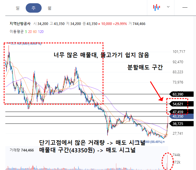 지역난방공사 주봉차트
