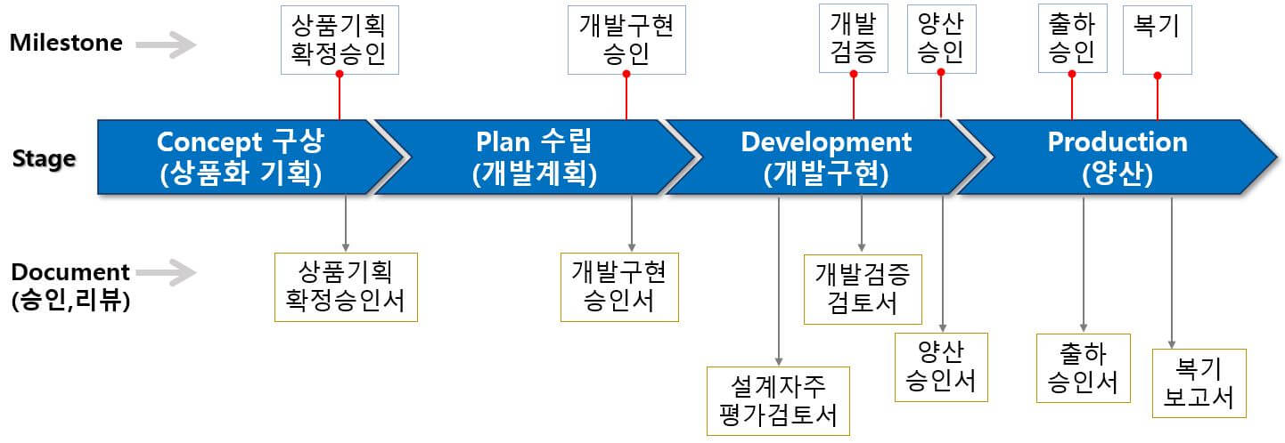 개발단계별 승인서 이미지