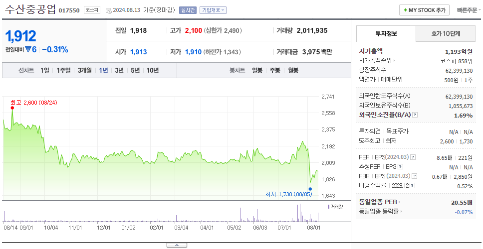 수산중공업_주가
