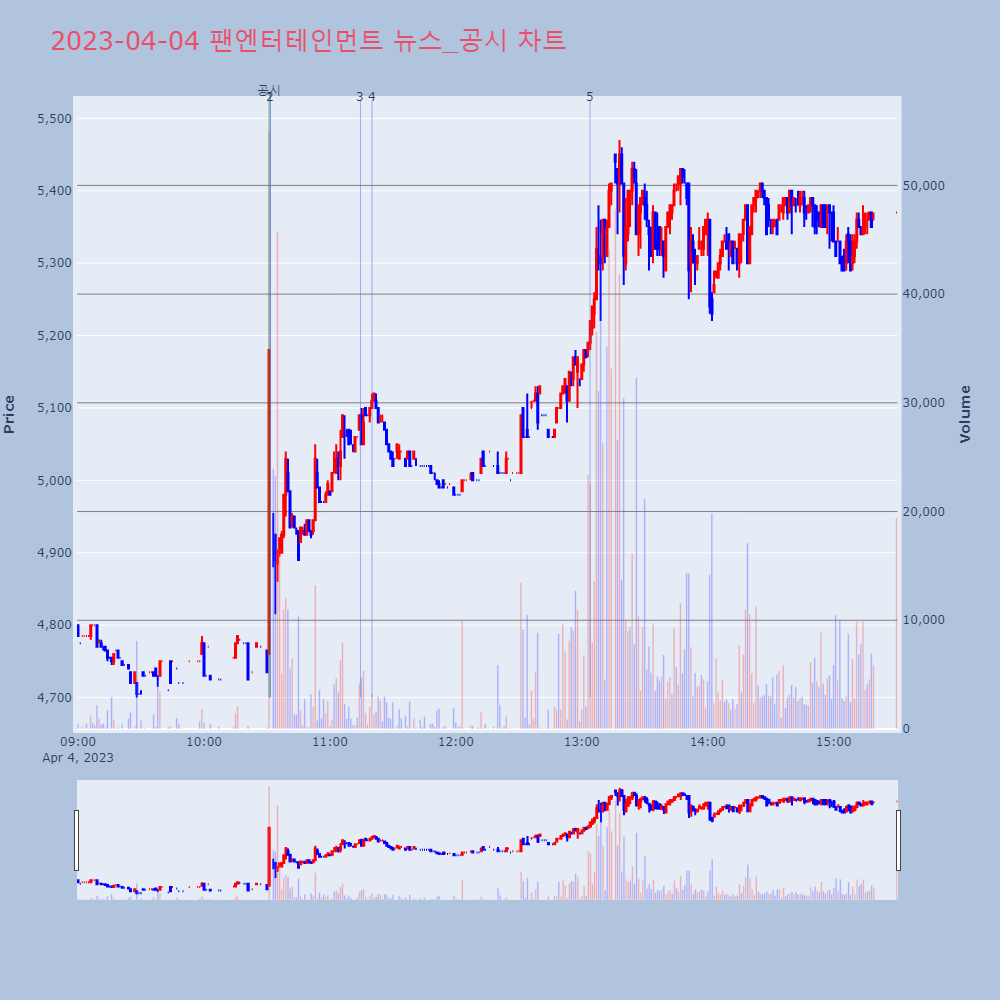 팬엔터테인먼트_뉴스공시차트