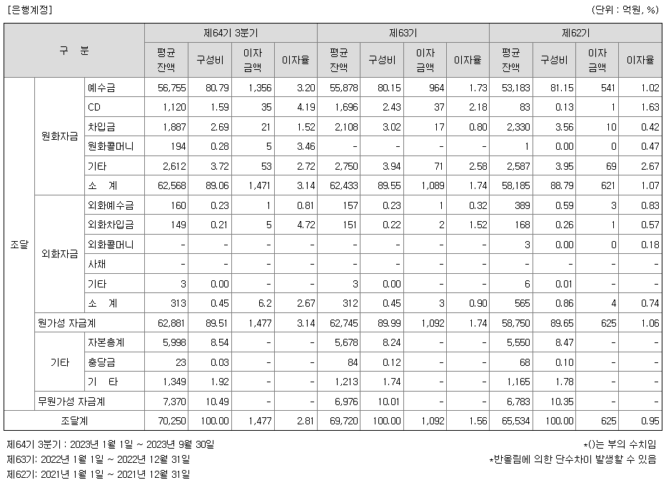 제주은행 자금조달 실적