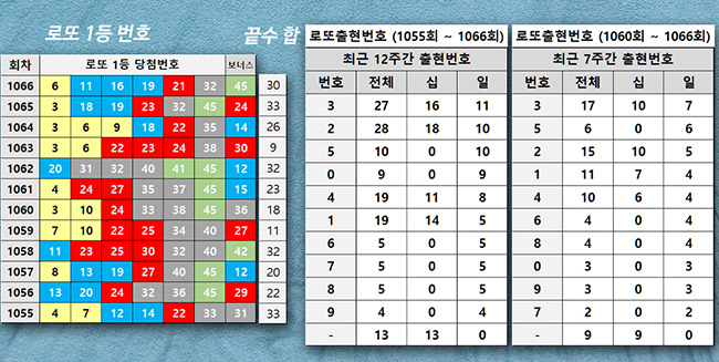 로또 1등 번호 끝수 인기 숫자