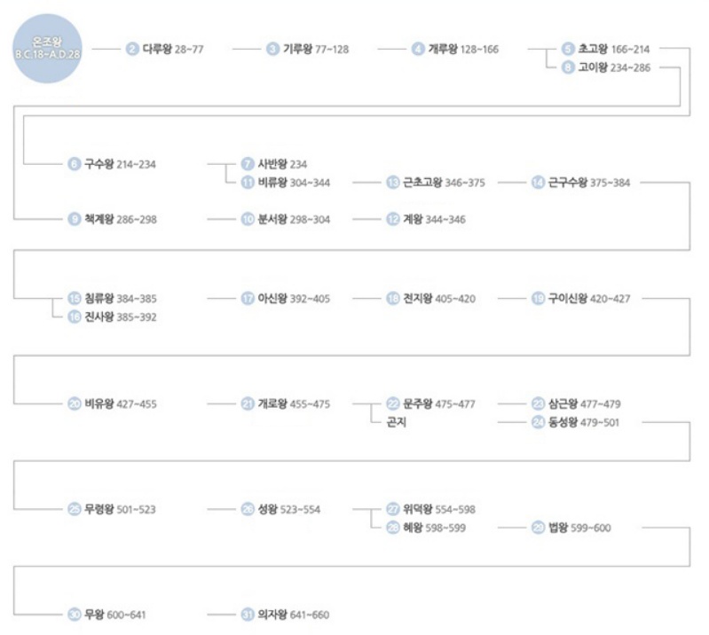 백제 왕조 계보