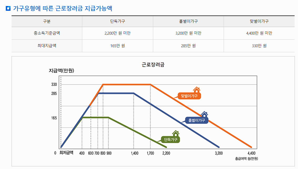 2025년 근로장려금 기한 후 신청기간과 신청방법 안내